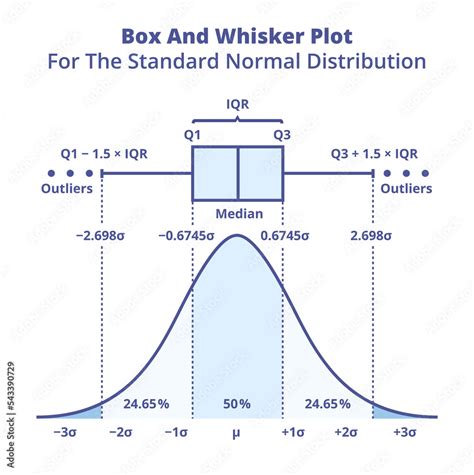 box and whisker normal distribution|box vs whisker plot.